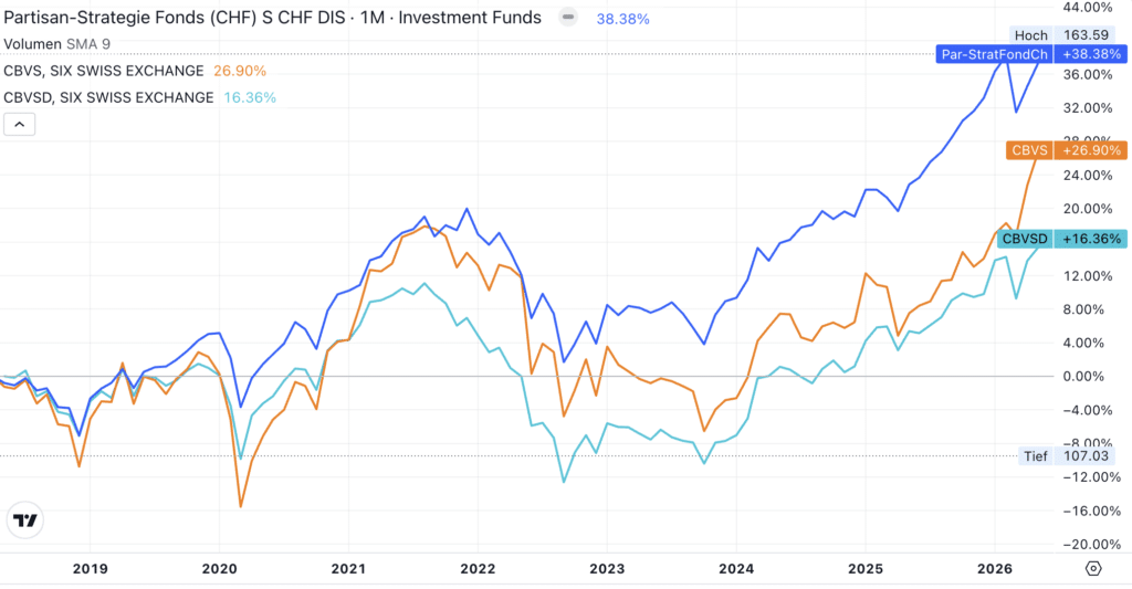 Partisan Fonds ETF Vergleich
