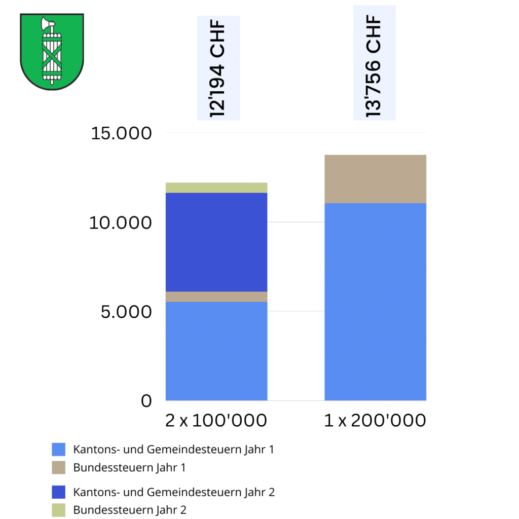 Säule 3a gestaffelt beziehen St. Gallen