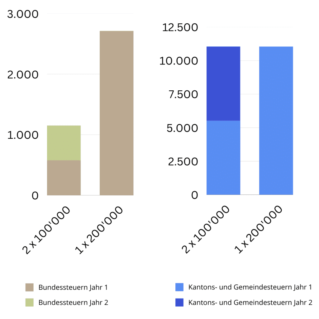 Säule 3a Steuern sparen Bezug