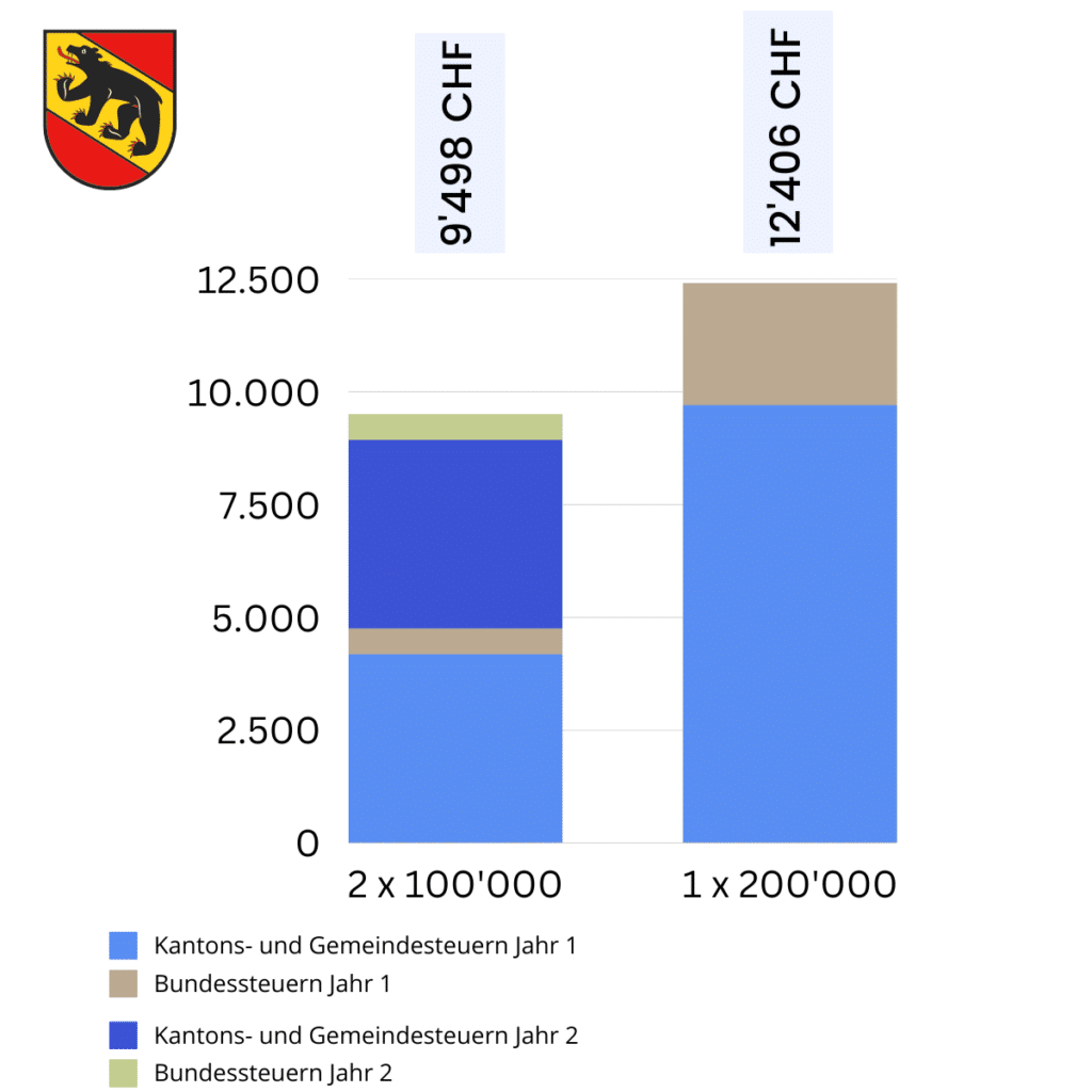 Säule 3a gestaffelt beziehen Bern
