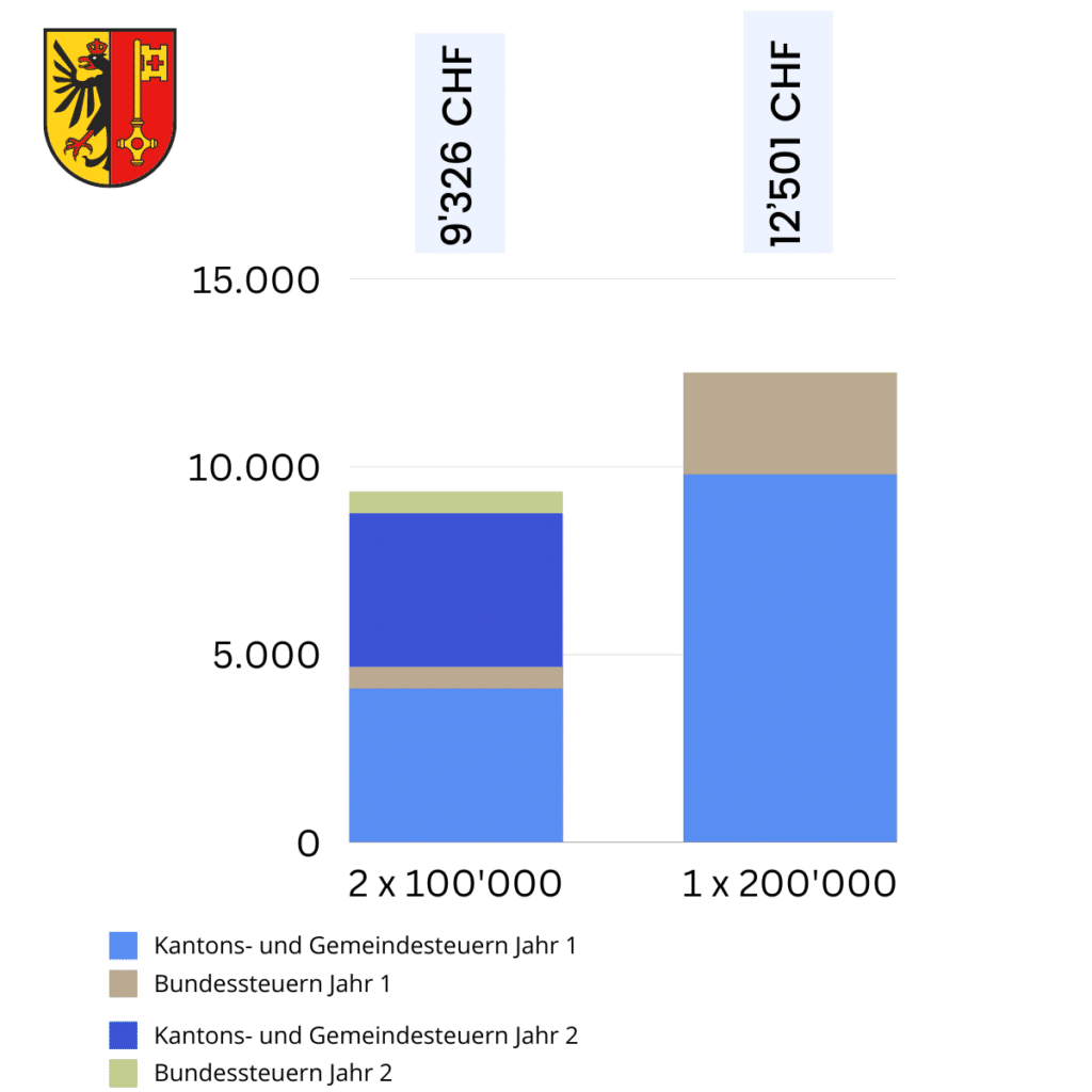 Säule 3a gestaffelt beziehen Genf