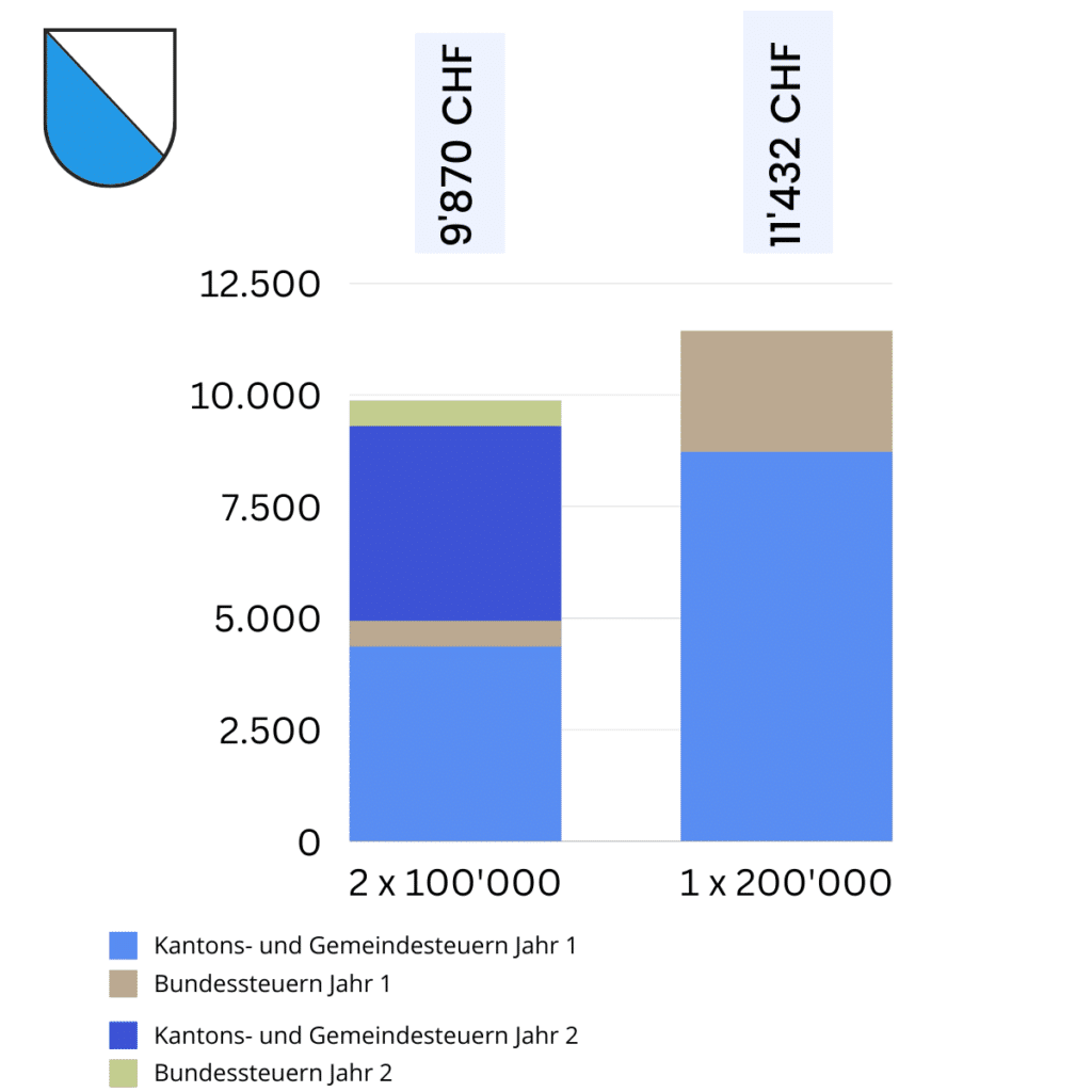 Säule 3a gestaffelt beziehen Zürich