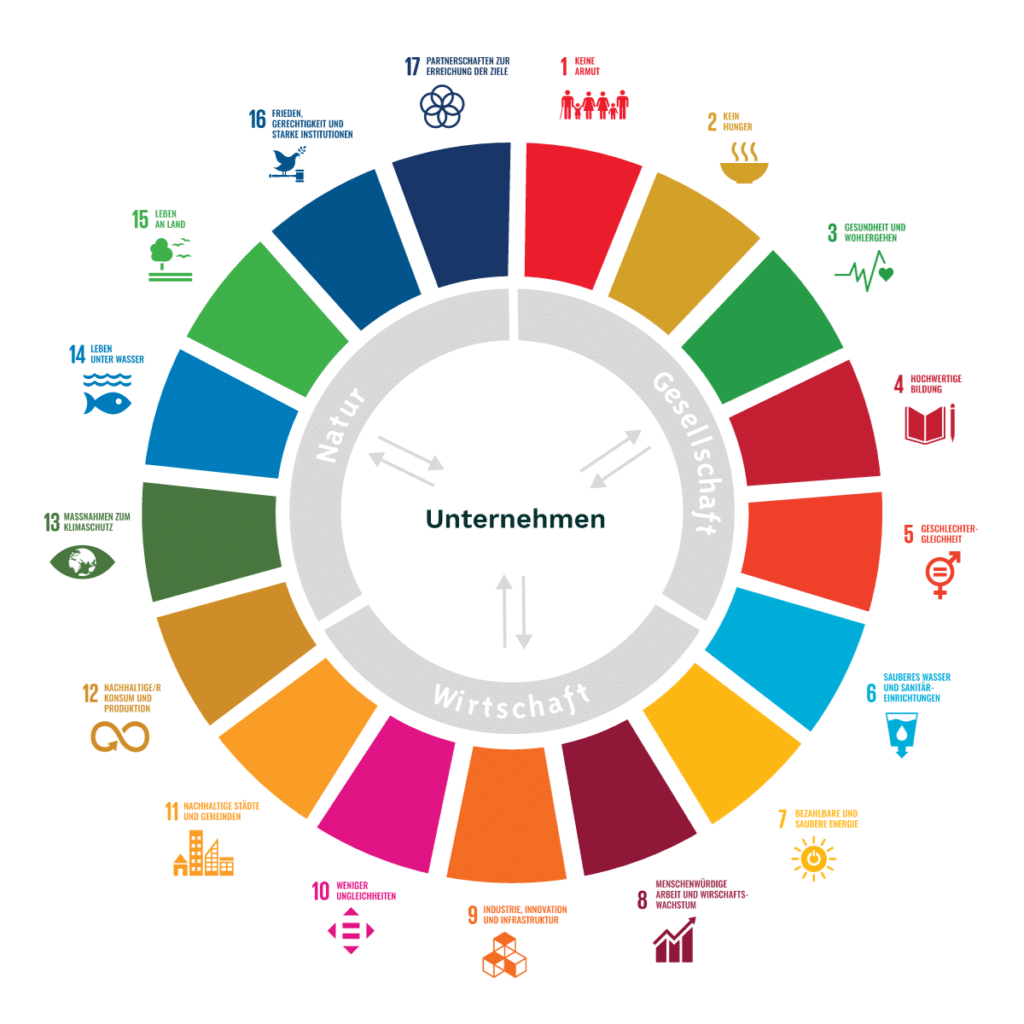 SDG Impact-Rating nachhaltige Bank Schweiz