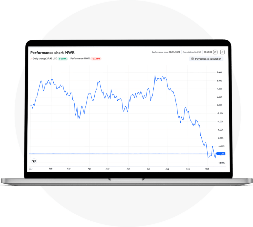 Performance Chart Swissquote
