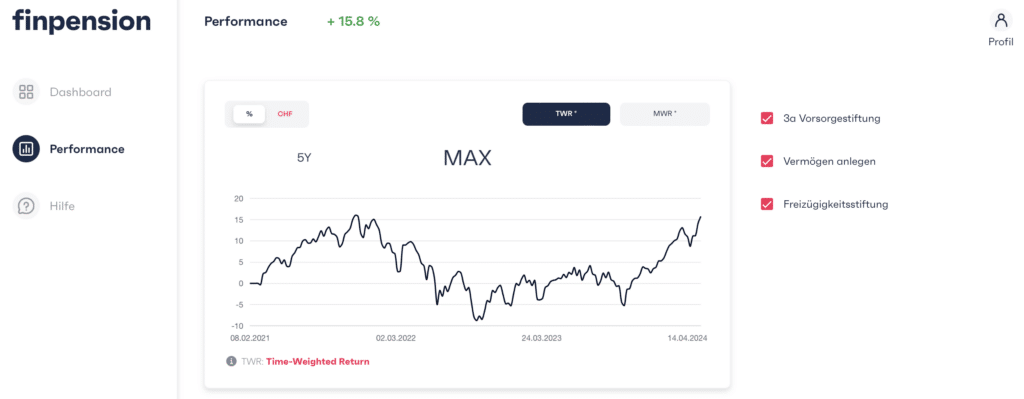 finpension Vermögen anlegen Performance