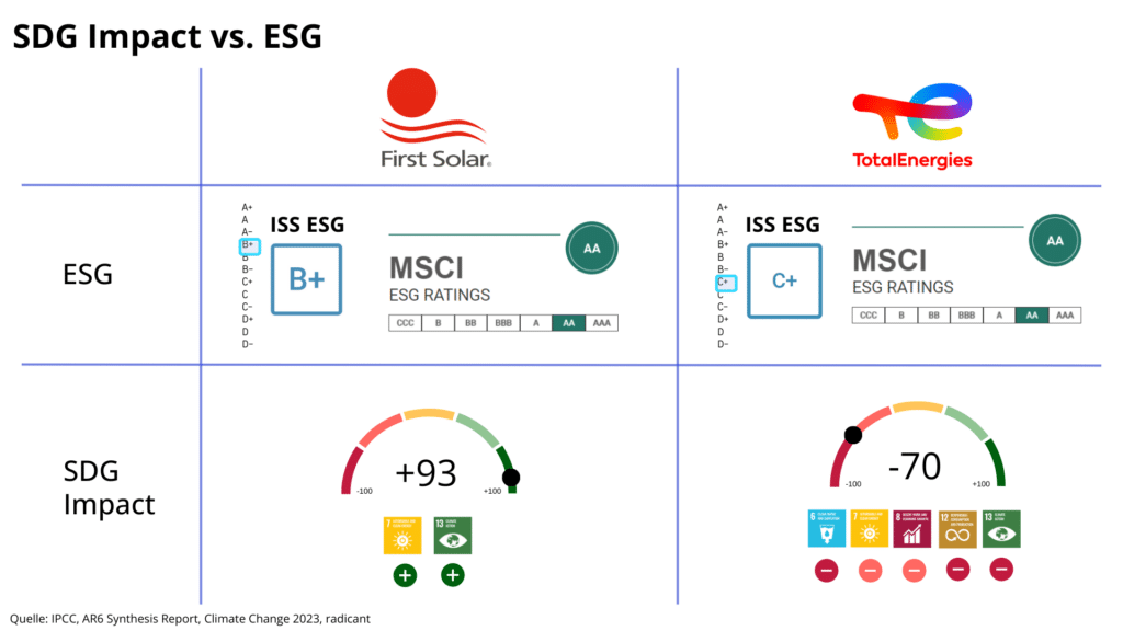 radicant Unterschied SDG ESG Investing