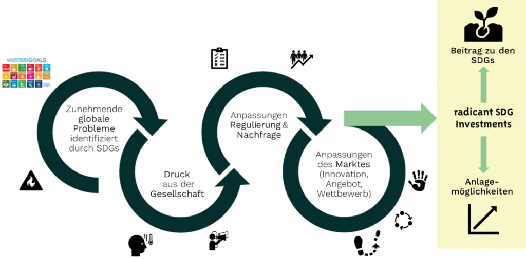 radicant Investing Anlagechancen durch Unternehmen, die Lösung globaler Probleme bereitstellen