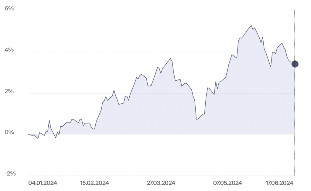 Descartes Freizügigkeit Rendite