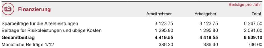 Beispiel Finanzierung Pensionskasse_Swiss Life