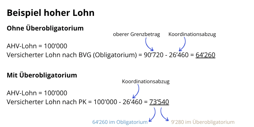 Pensionskasse Obligatorium und Überobligatorium höher Lohn
