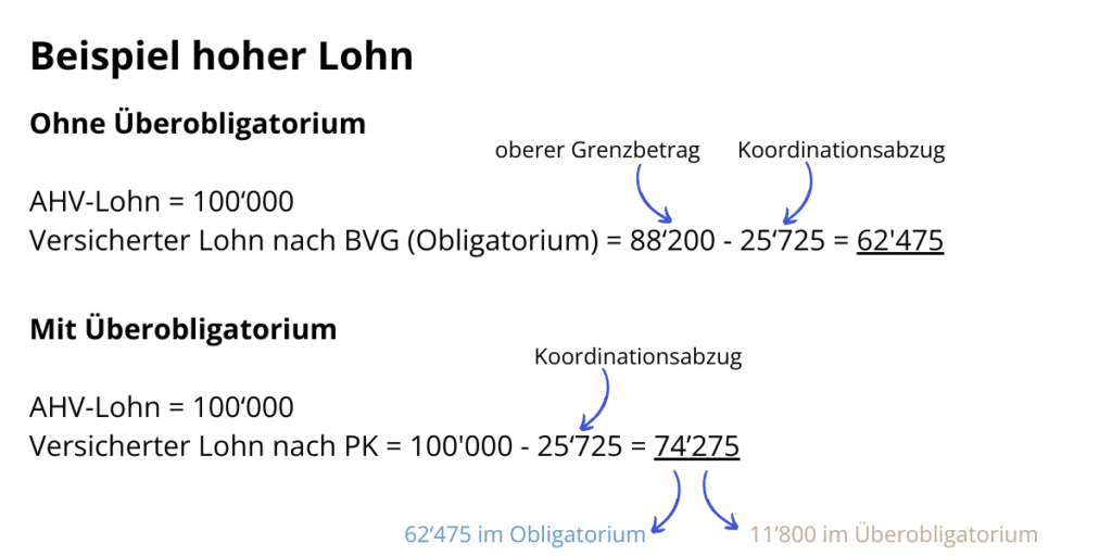 Pensionskasse Obligatorium und Überobligatorium höher Lohn