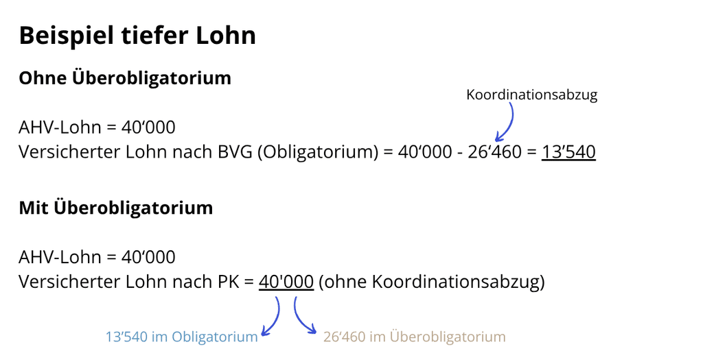 Pensionskasse Obligatorium und Überobligatorium tiefer Lohn