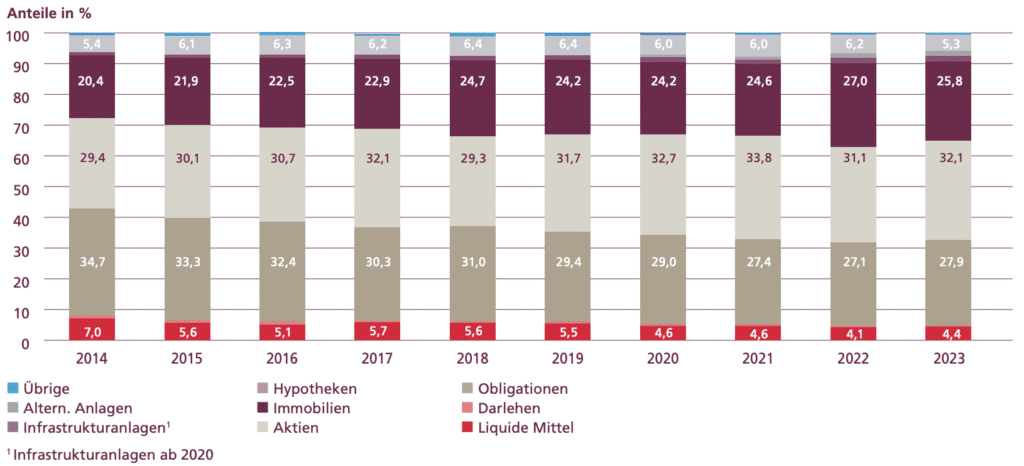 Vermögensaufteilung Pensionskassen