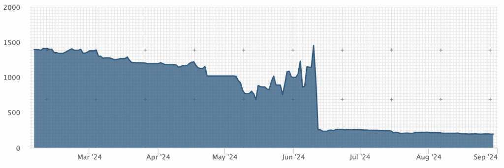 Copy Trading Erfahrungen Chart