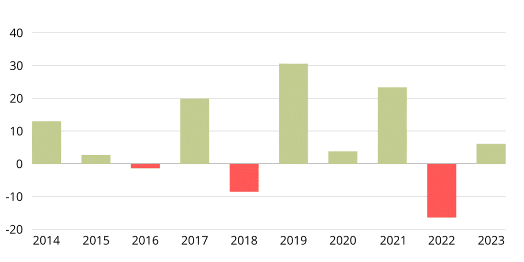 jährliche Rendite SPI historisch