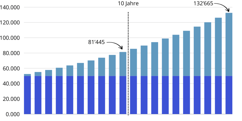 Zins und Zinseszins. Anlage über 10 und 20 Jahre.