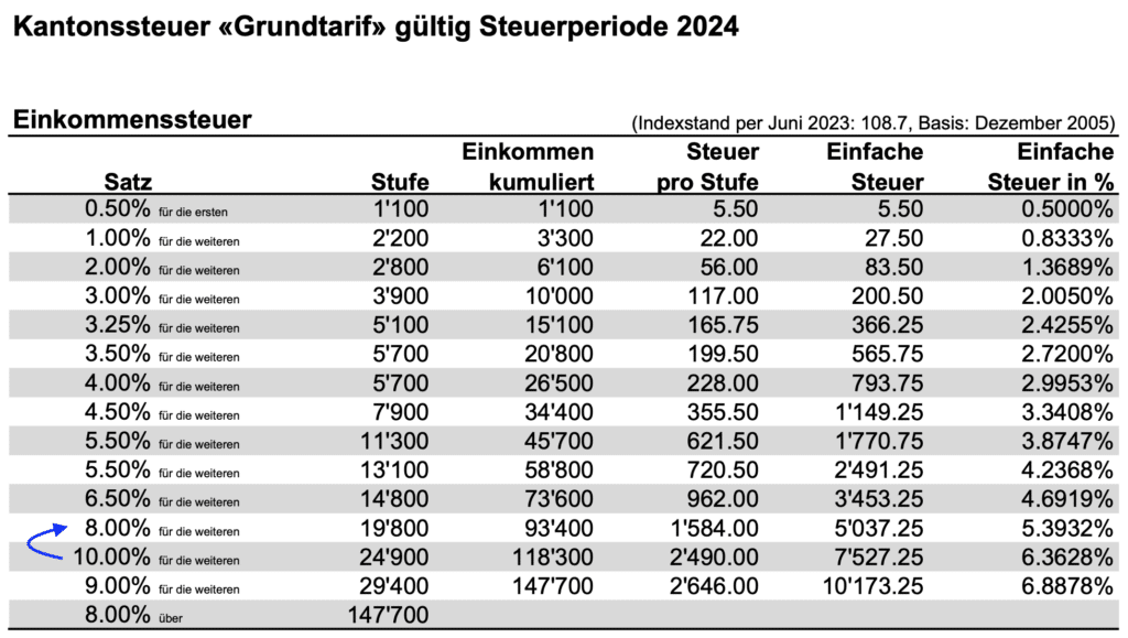 Einkauf Pensionskasse Progression