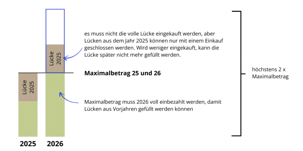 Säule 3a Nachzahlen