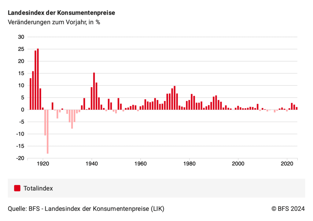 Landesindex der Konsumentenpreise, Bundesamt für Statistik 2024