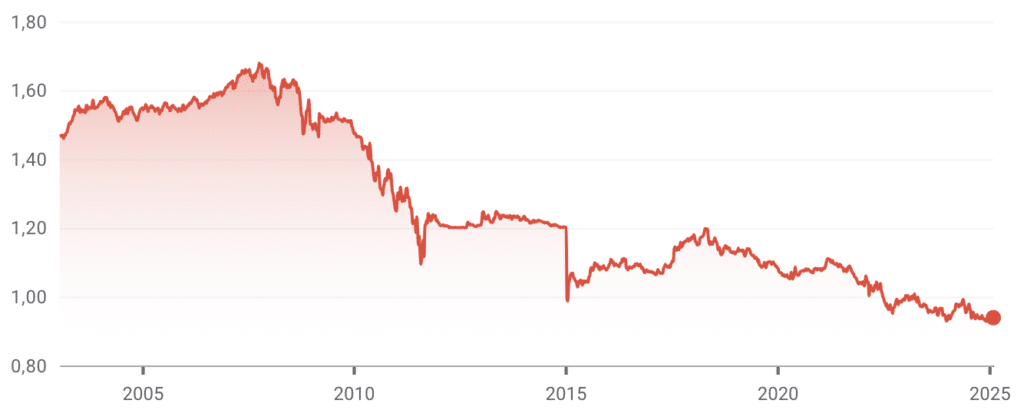 Sinkende Zinsen Fremdwährungsrisiko