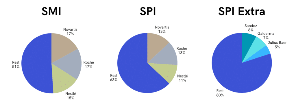 Die drei grössten Positionen im SMI, SPI und SPI Extra