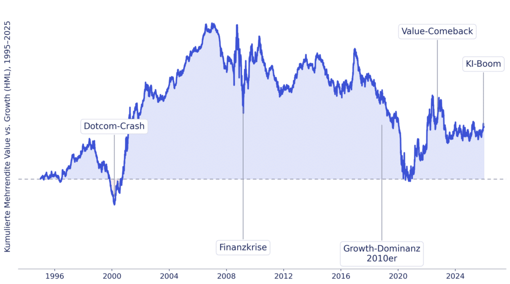 Grafik zeigt die langfristigen Schwankungen von Faktorprämien beim Factor Investing