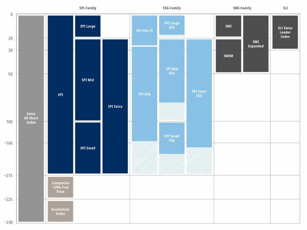Vergleich SPI- und SMI-Index-Familie