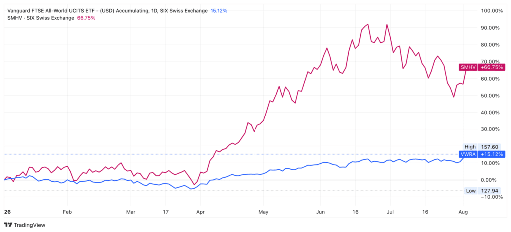 KI-Aktien kaufen? Vergleich All-World-ETF mit Semiconductor-ETF.