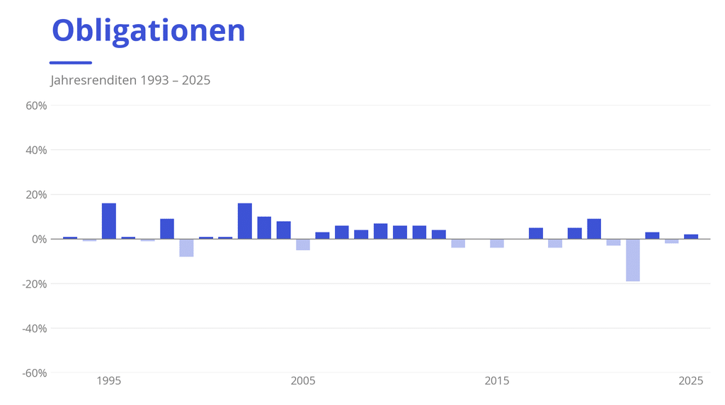 Schwankungen Obligationen Schweiz